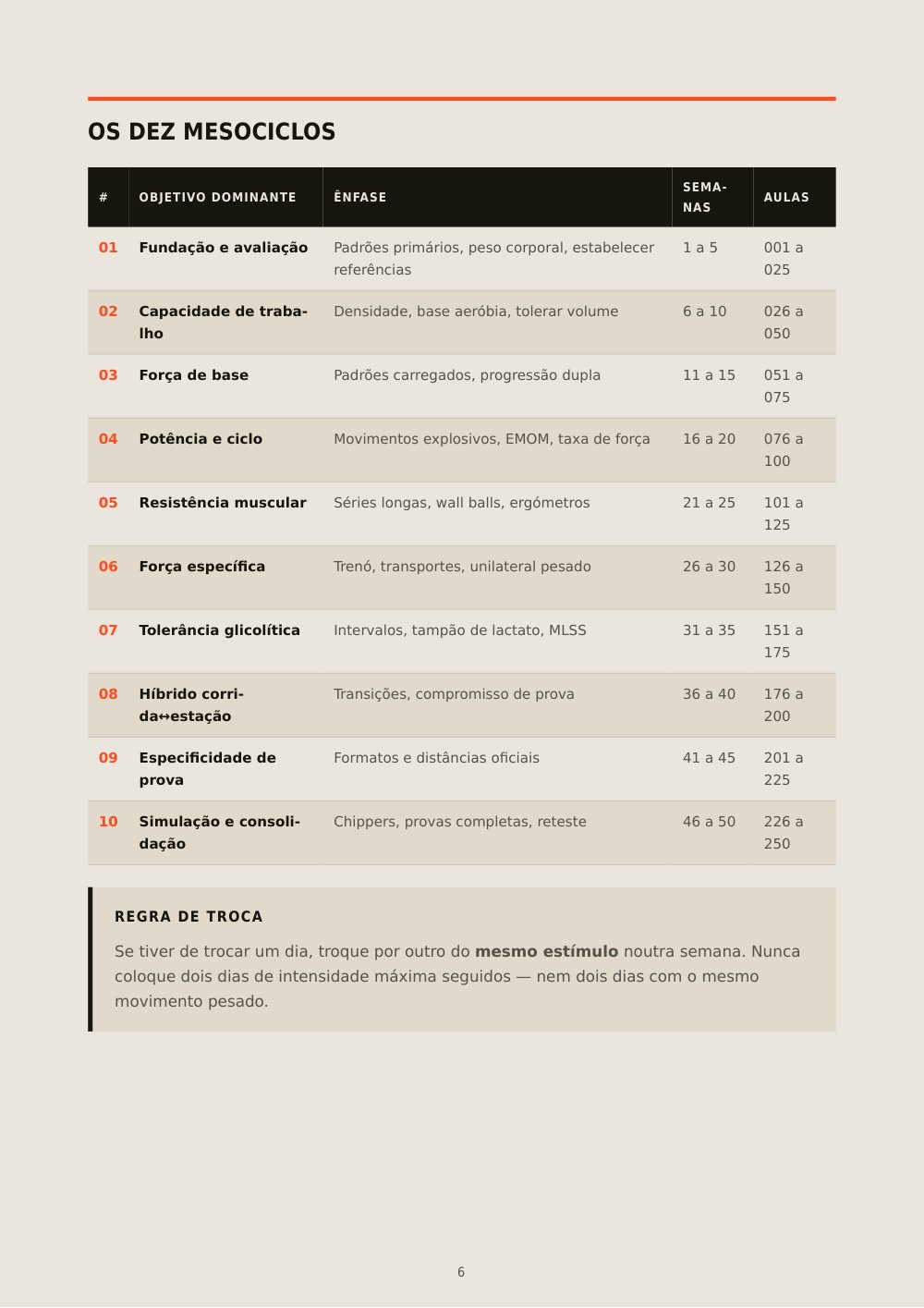 250 Aulas — Os dez mesociclos